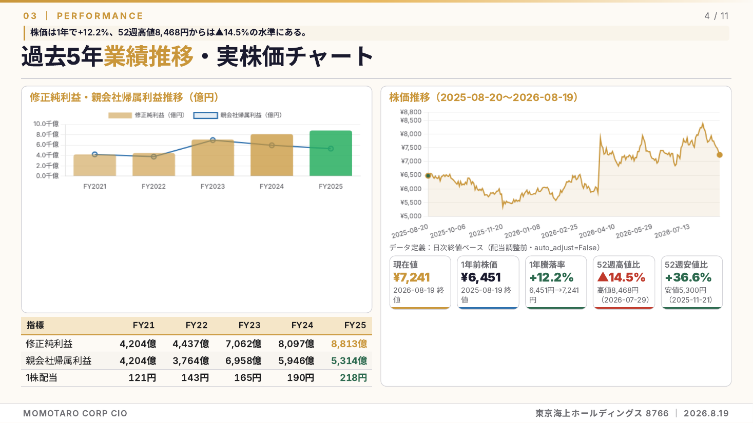 東京海上ホールディングス（8766）2026年度 第1四半期 銘柄分析 スライド4